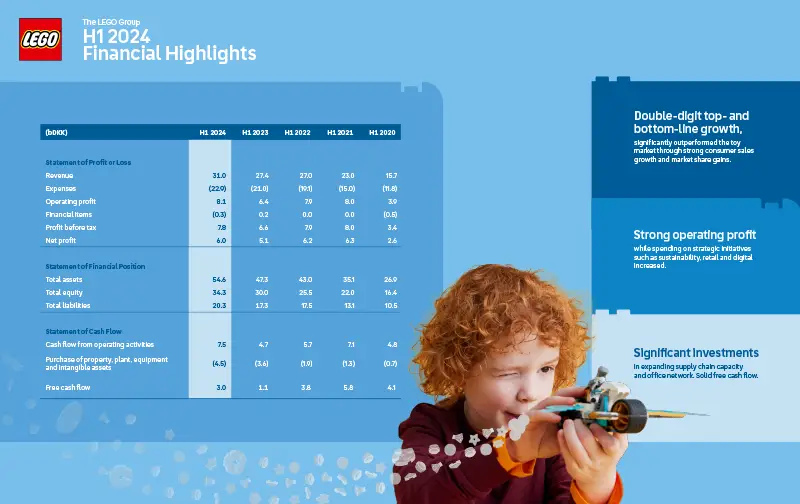 The LEGO Group Achieves Double-Digit Growth in Sales and Profits for the First Half of 2024